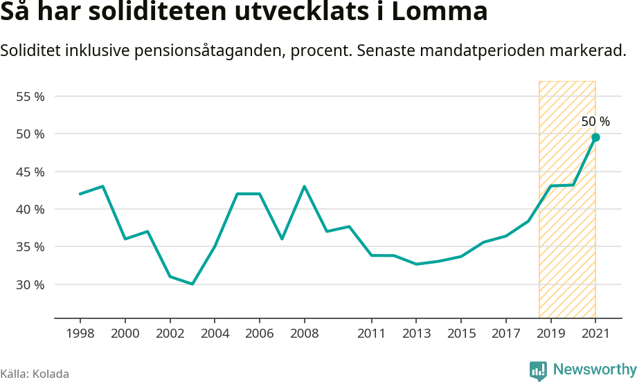 Graf: Soliditet i Lomma kommun över tid